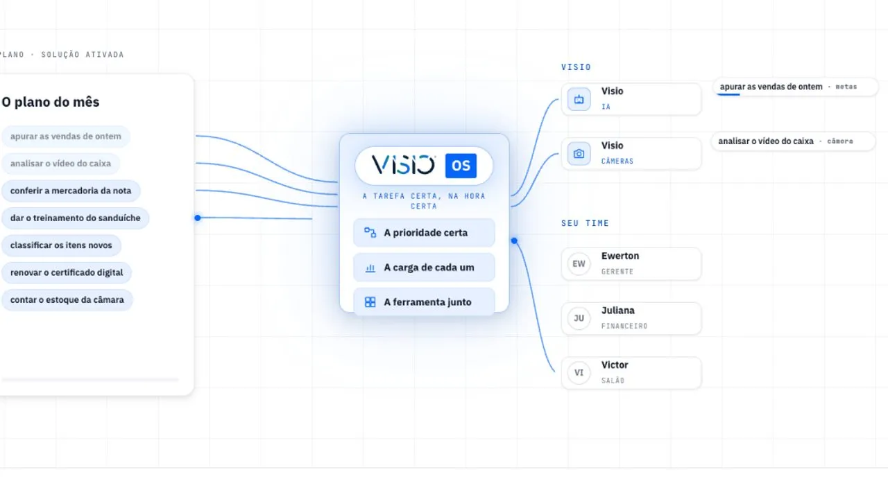 Tela do Visio OS distribuindo as tarefas do plano do mês entre a Visio e o time